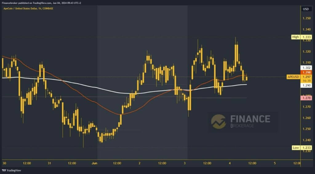 ApeCoin chart analysis