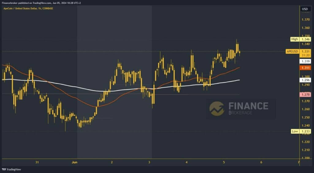 ApeCoin chart analysis