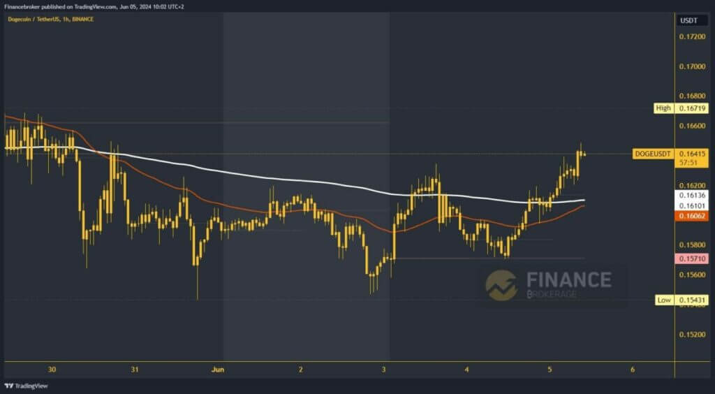 Dogecoin chart analysis