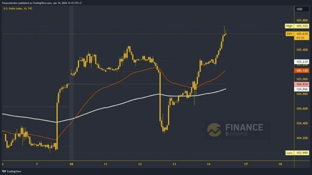 Dollar index chart analysis