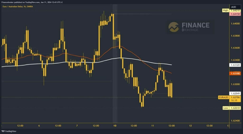 EURAUD chart analysis