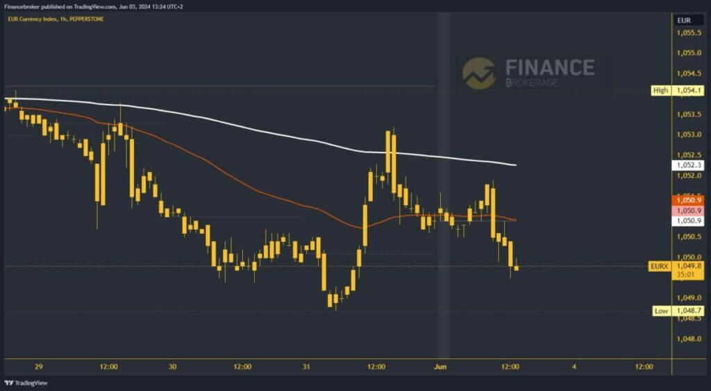 Euro index chart analysis