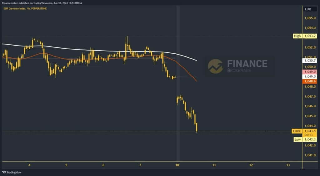 Euro index chart analysis