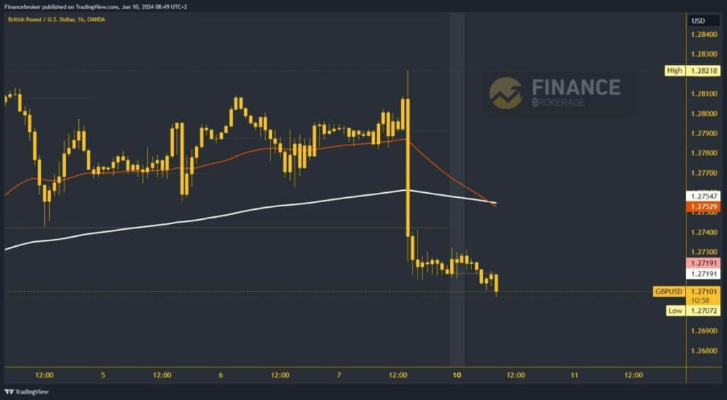 GBPUSD chart analysis