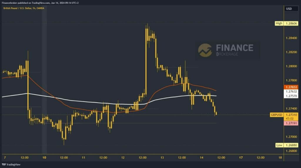 GBPUSD chart analysis