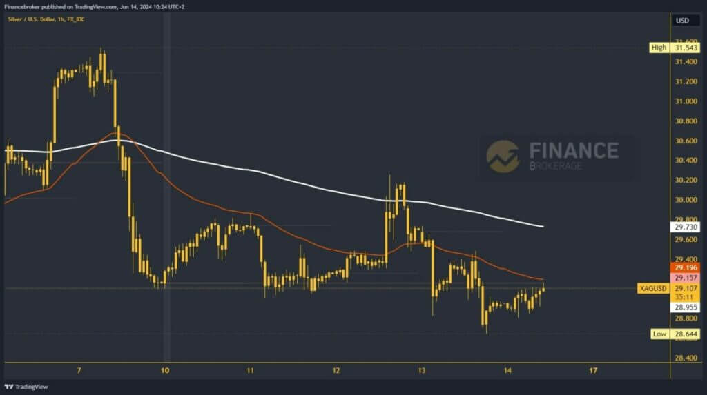 Silver chart analysis