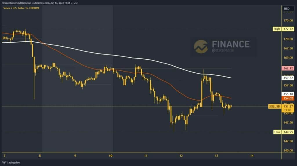 Solana chart analysis