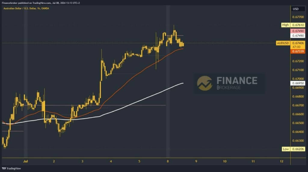 AUDUSD chart analysis