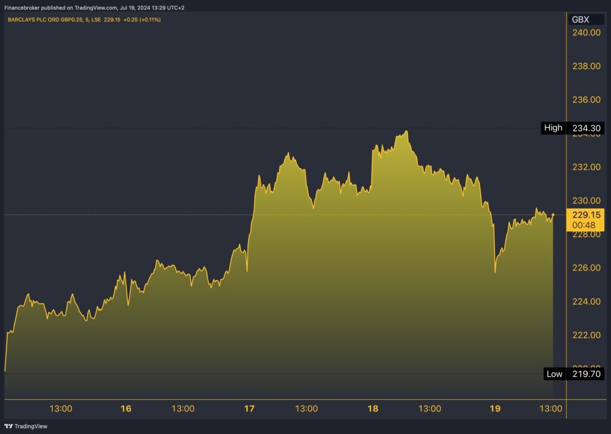 Barc Share Price History