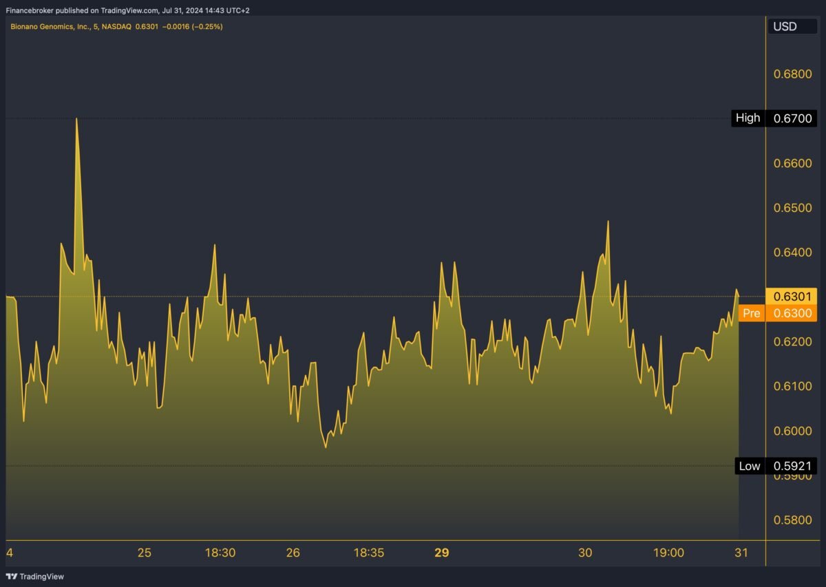 bngo 5-day chart 24-31