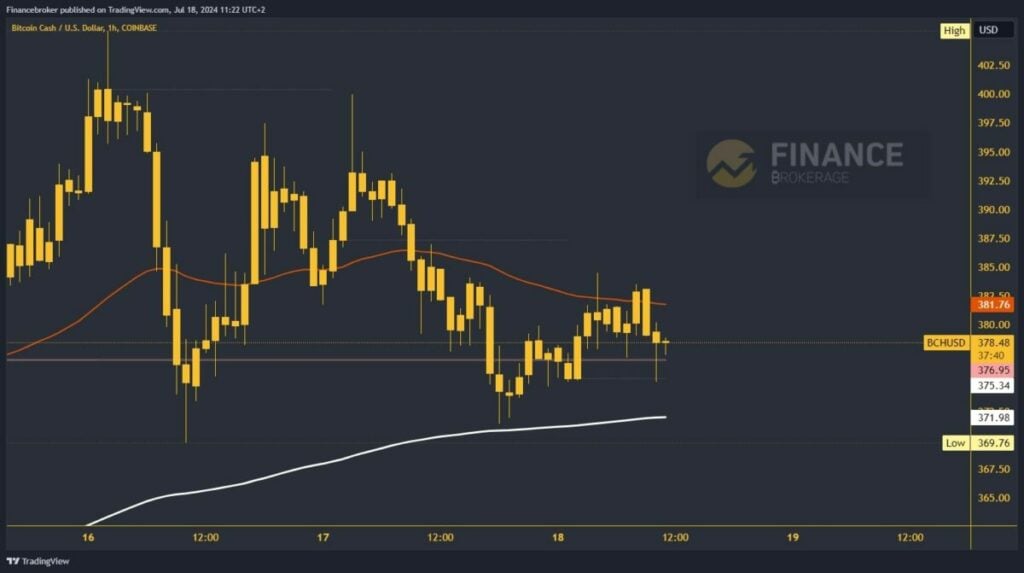 Bitcoin Cash chart analysis