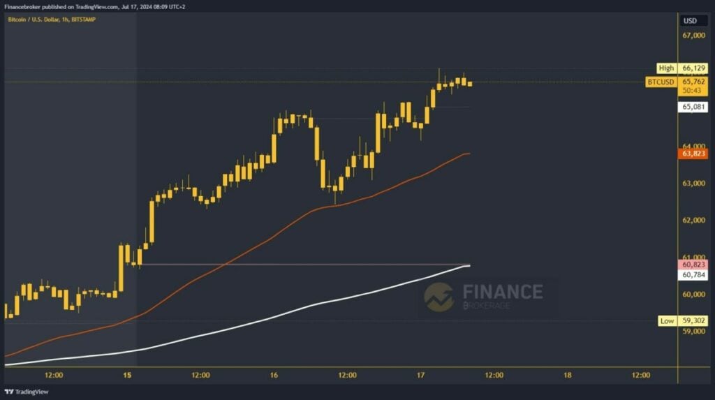 Bitcoin chart analysis