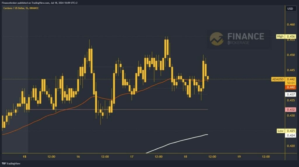 Cardano chart analysis