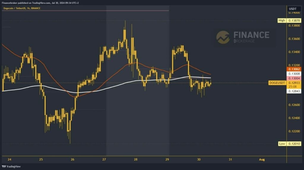 Dogecoin chart analysis