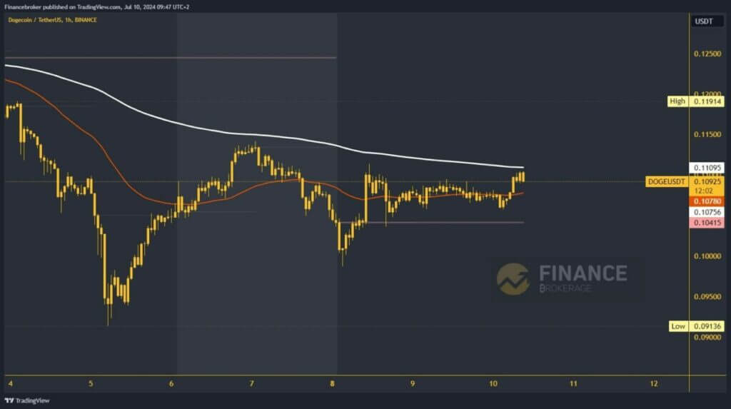 Dogecoin chart analysis