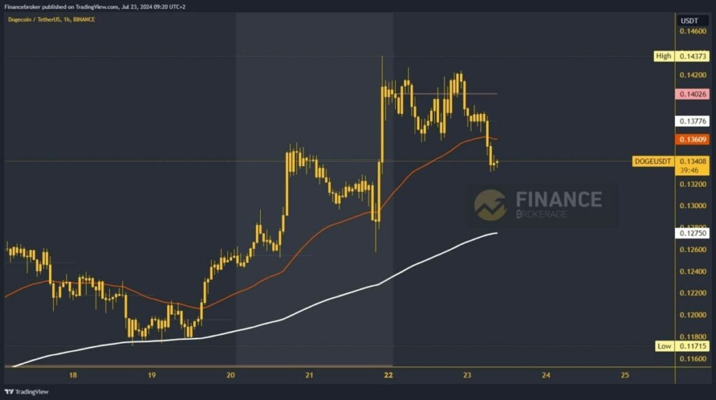 Dogecoin chart analysis