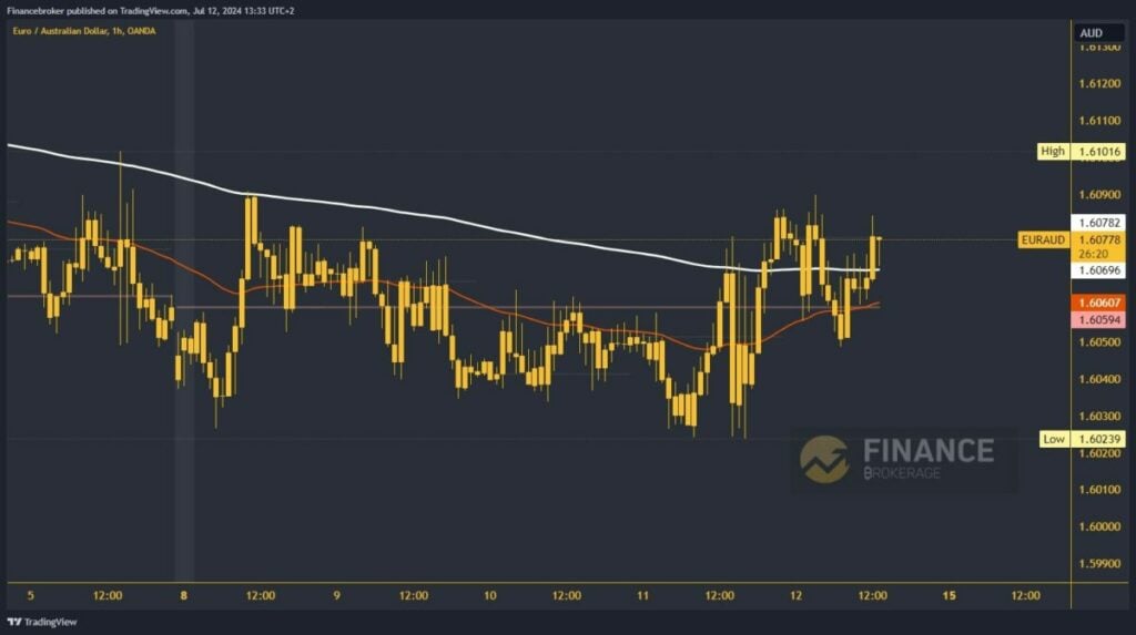 EURAUD chart analysis