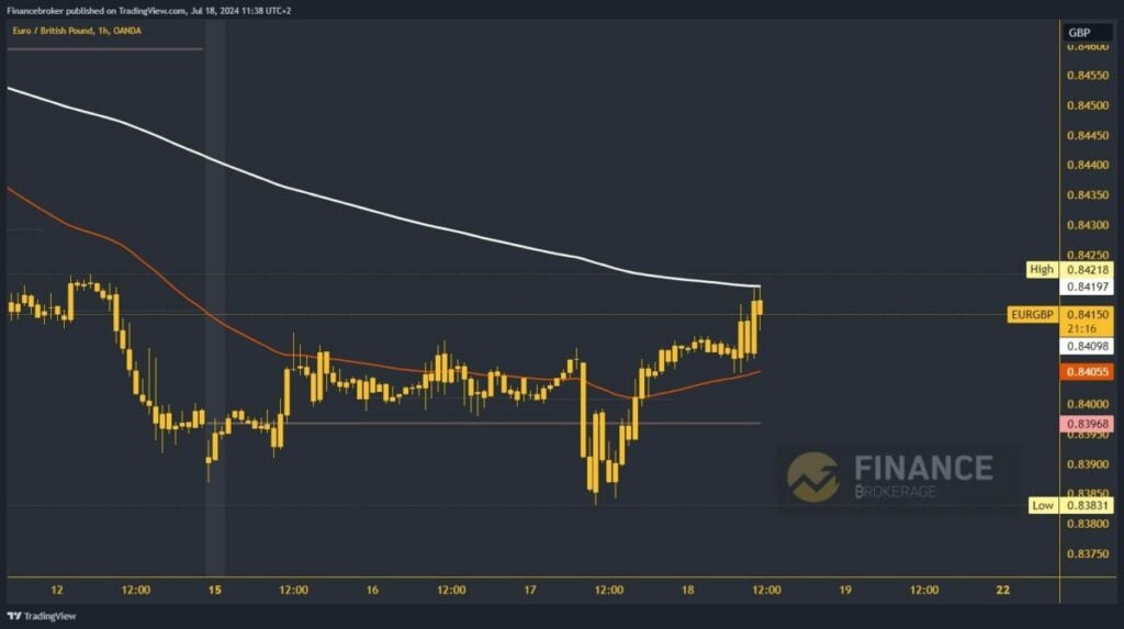 EURGBP chart analysis