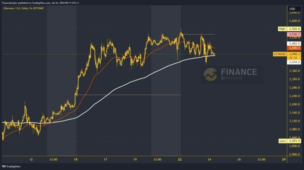 Ethereum chart analysis