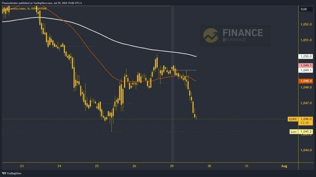 Euro index chart analysis