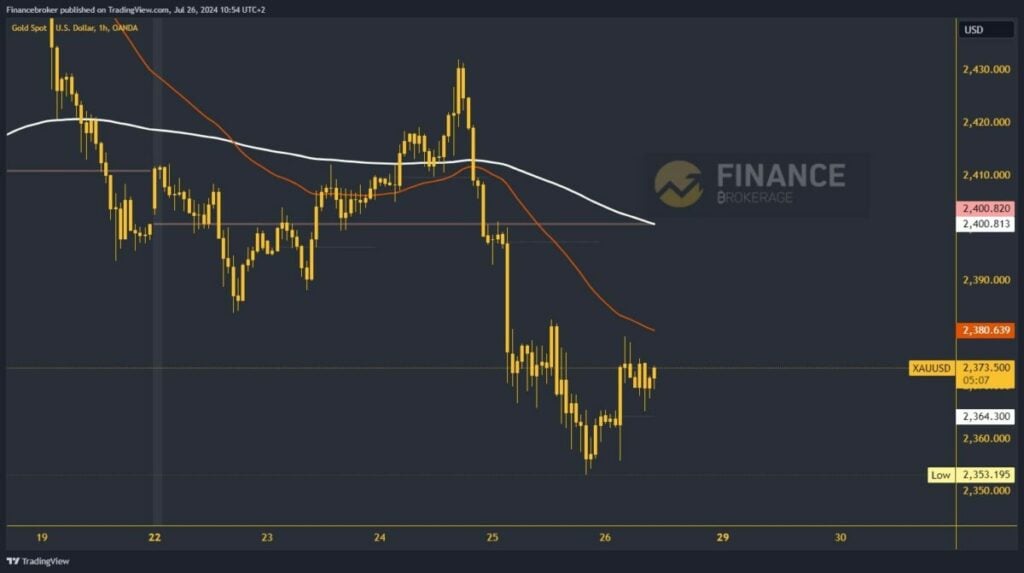 Gold chart analysis