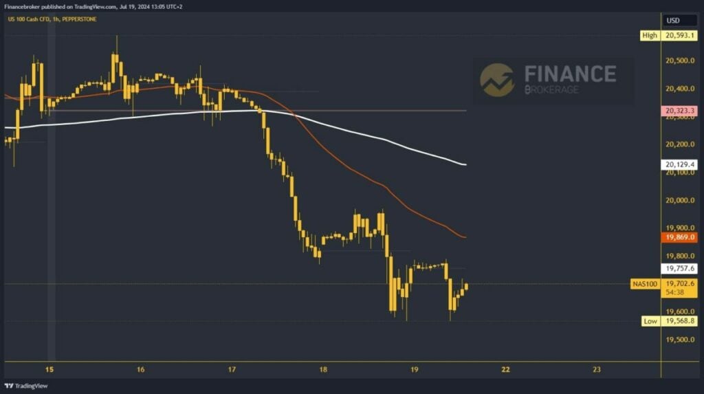 Nasdaq chart analysis