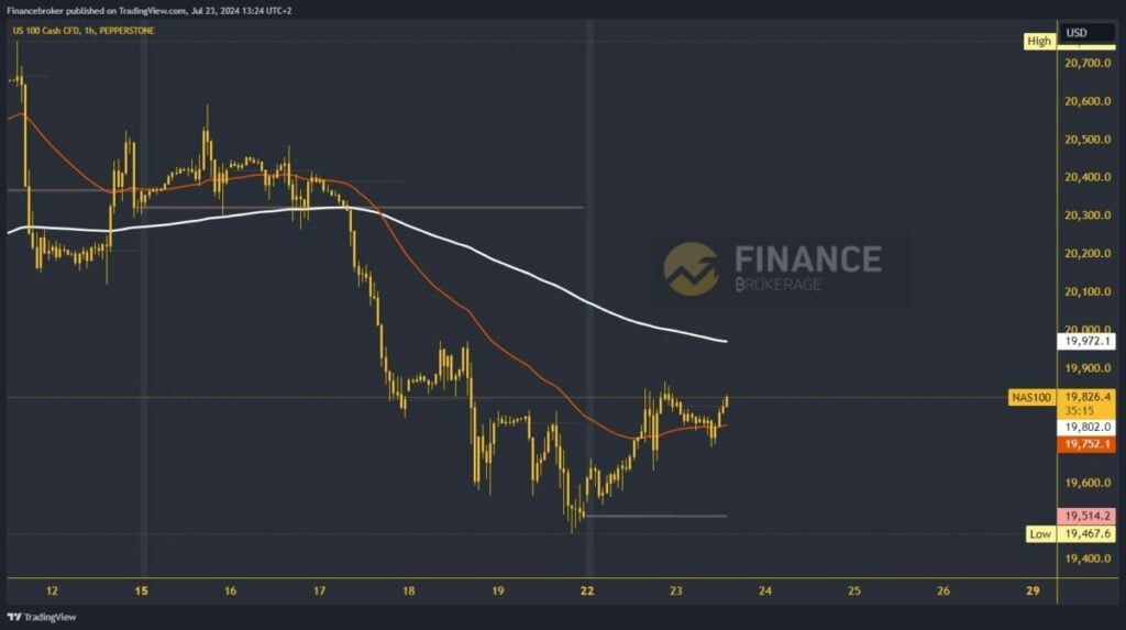 Nasdaq chart analysis