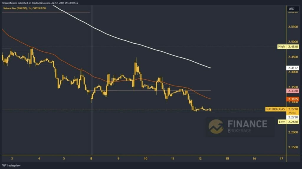 Natural gas chart analysis