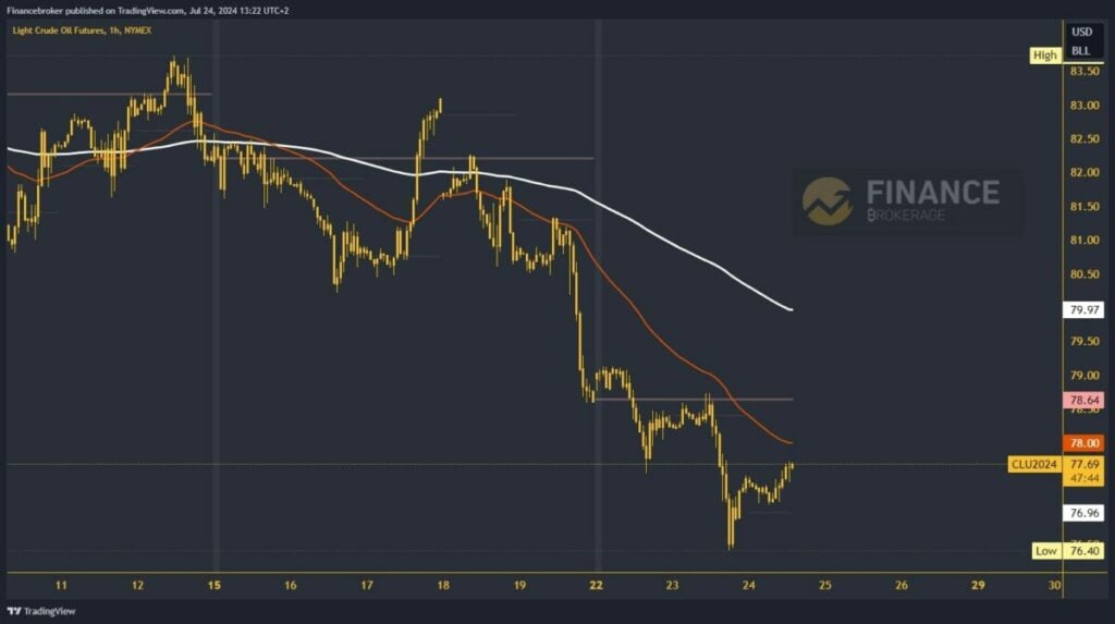 Oil chart analysis