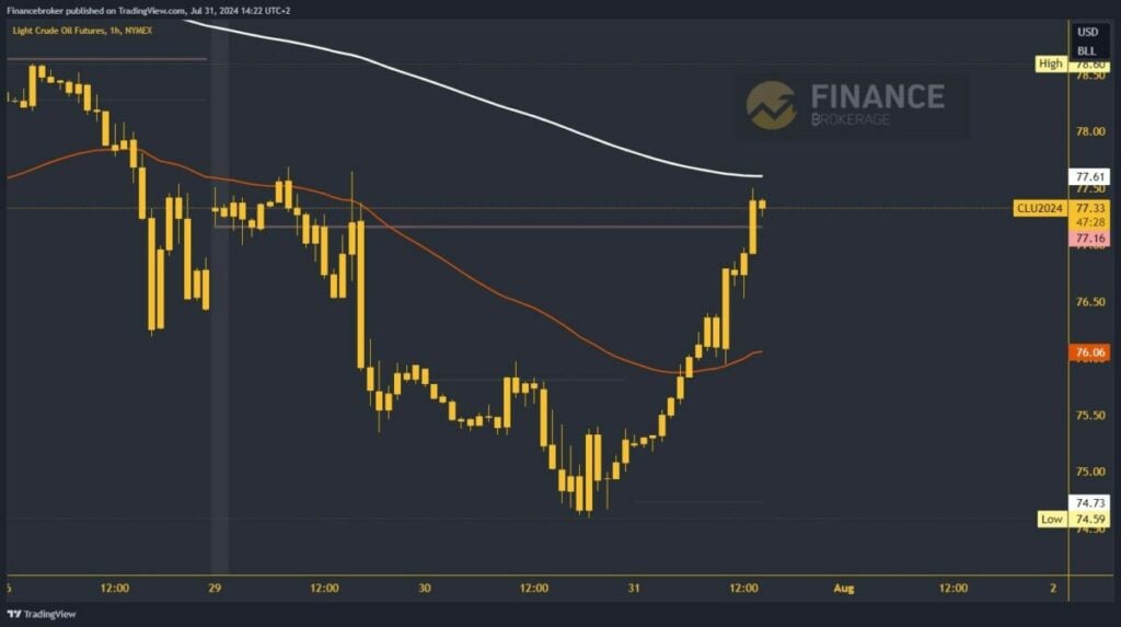 Oil chart analysis