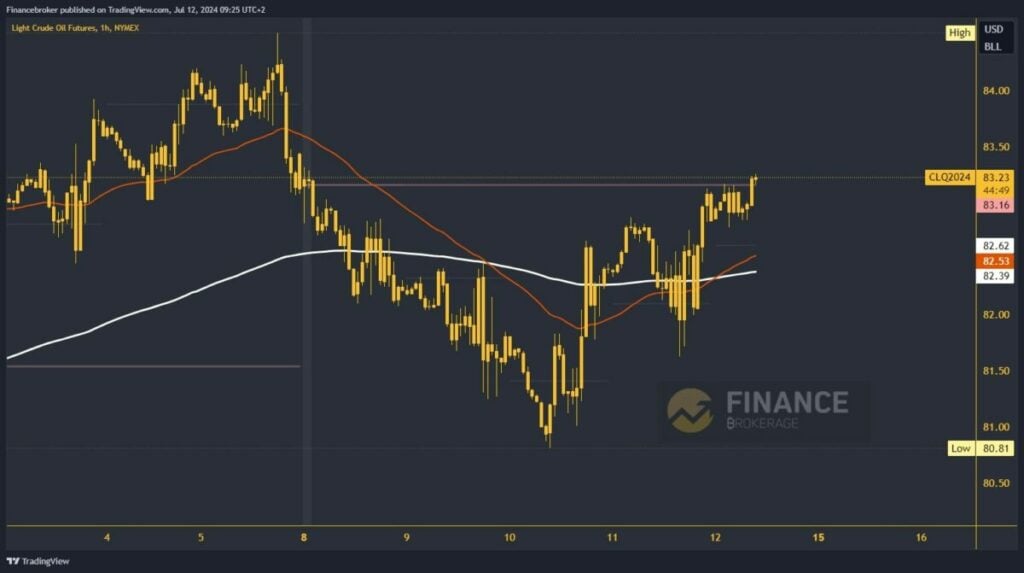 Oil chart analysis