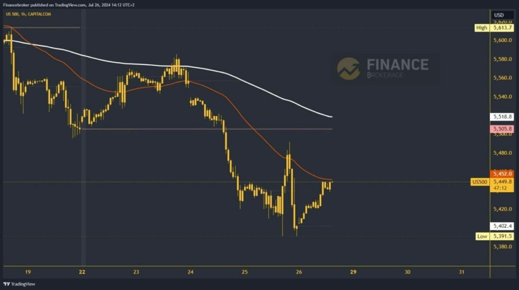 S&P 500 chart analysis