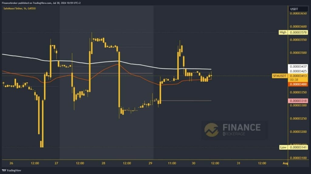 SafeMoon chart analysis