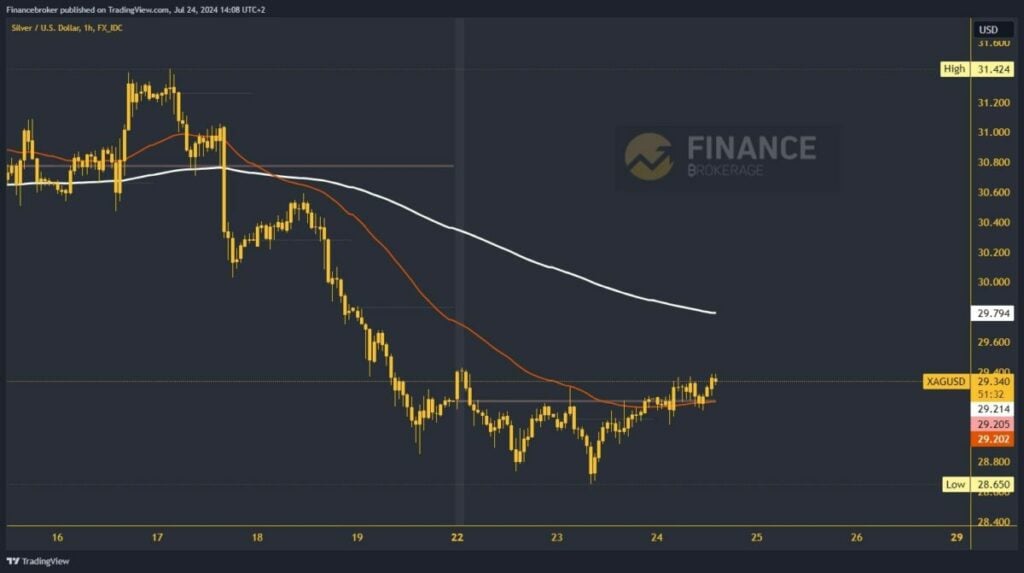 Silver chart analysis