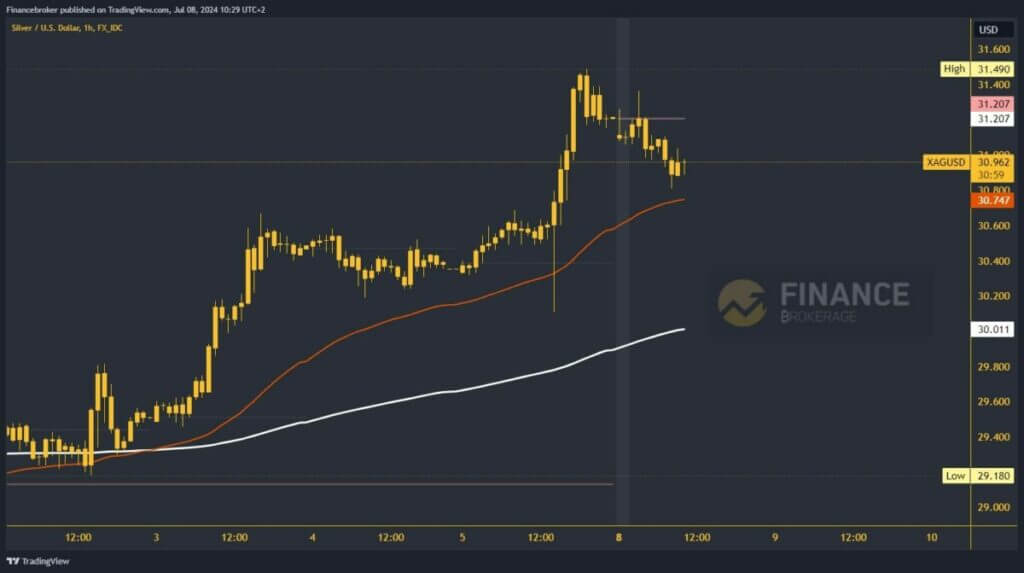 Silver chart analysis