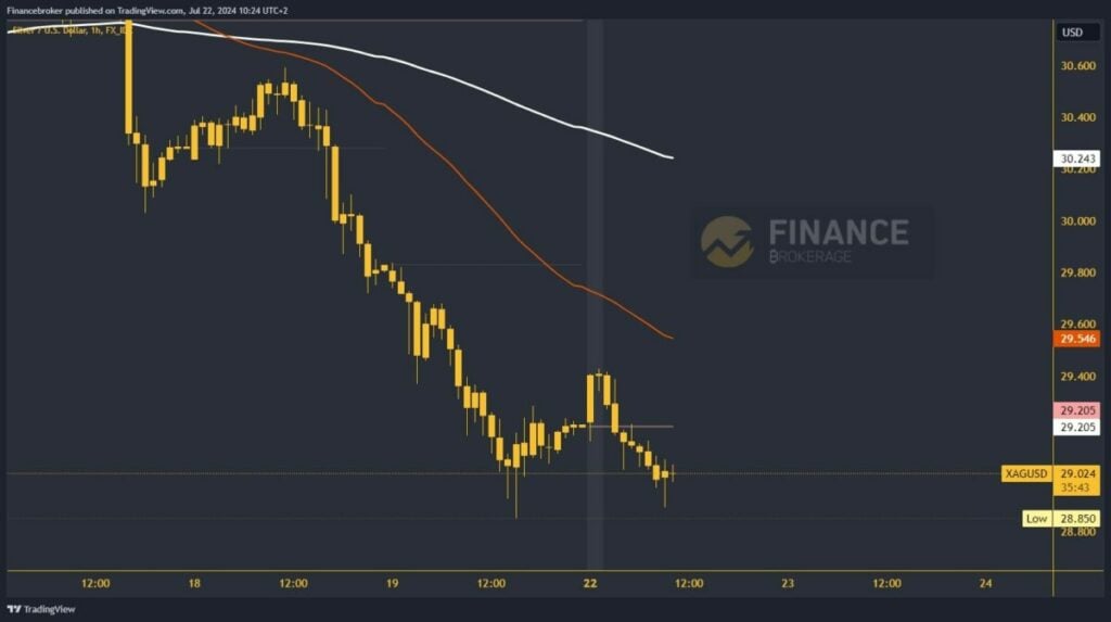 Silver chart analysis