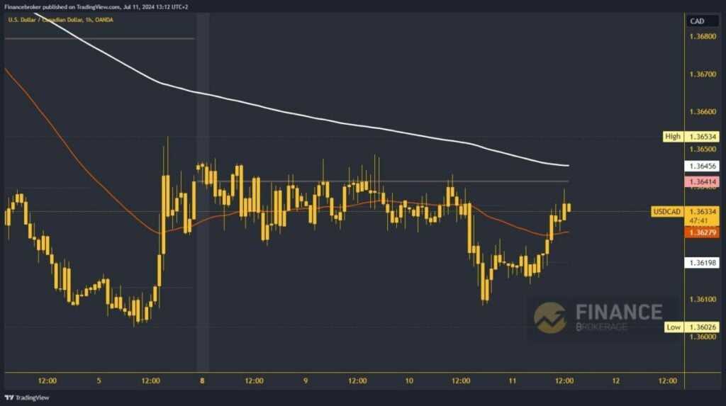 USDCAD chart analysis