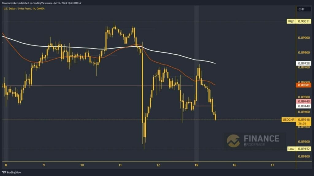 USDCHF chart analysis