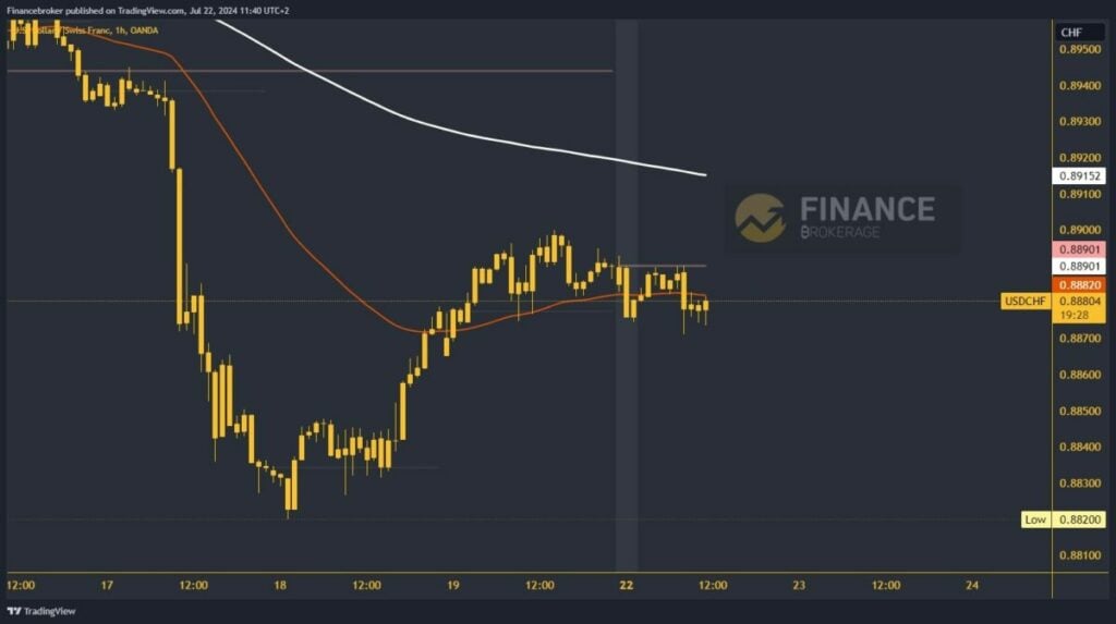 USDCHF chart analysis