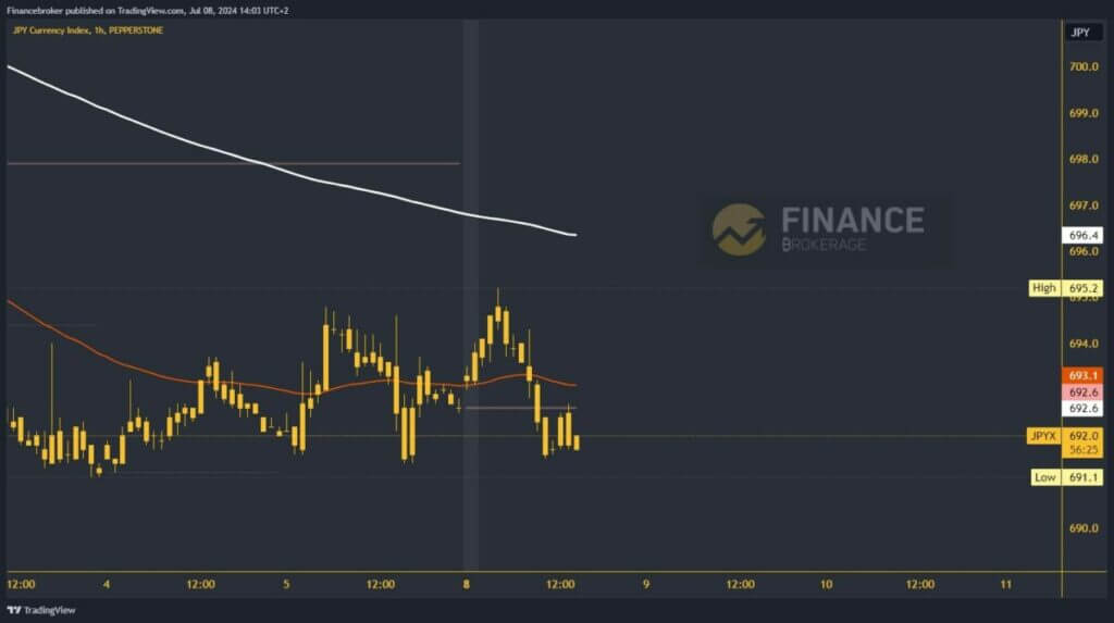 Yen index chart analysis