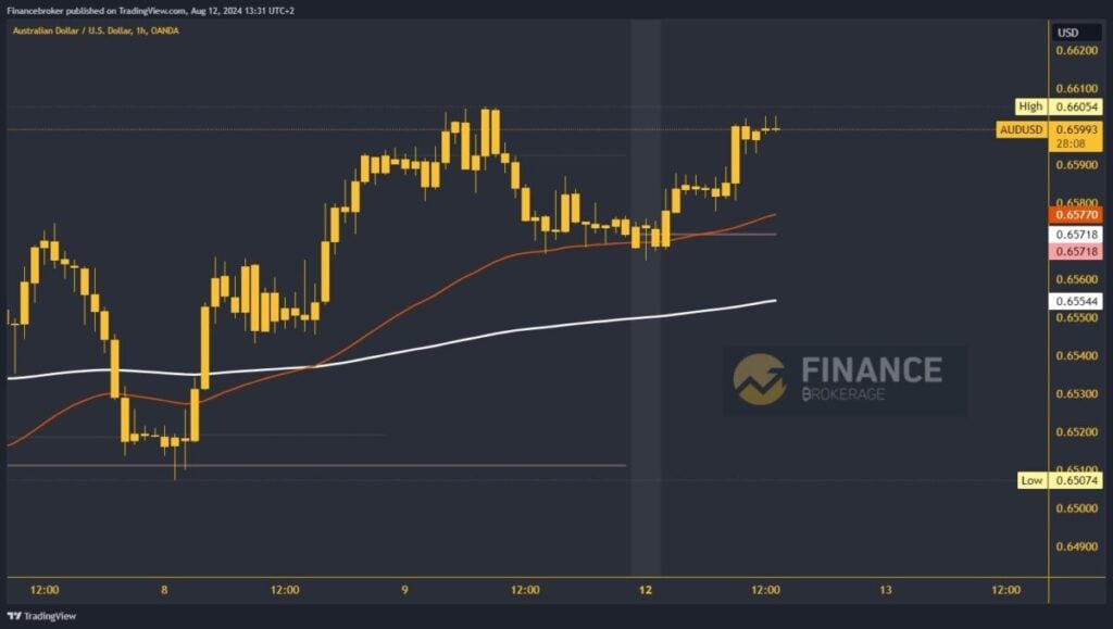 AUDUSD chart analysis