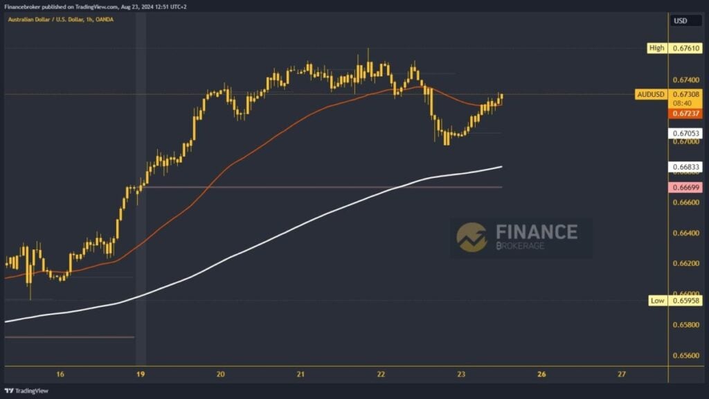 AUDUSD chart analysis