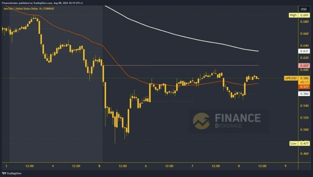 ApeCoin chart analysis