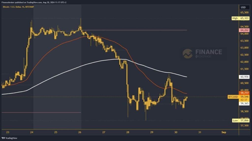 Bitcoin chart analysis