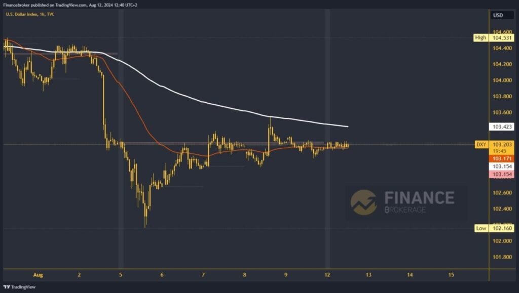 Dollar-index-chart-analysis