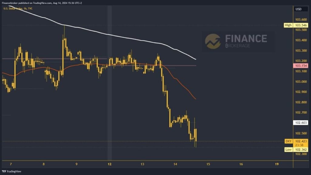 Dollar index chart analysis