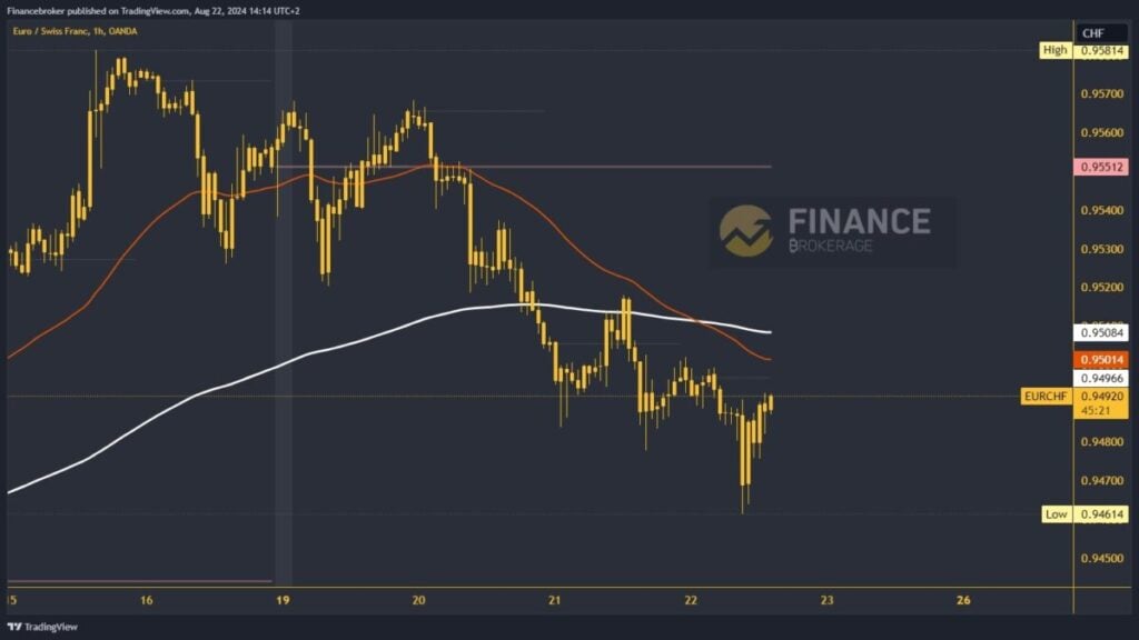 EURCHF chart analysis