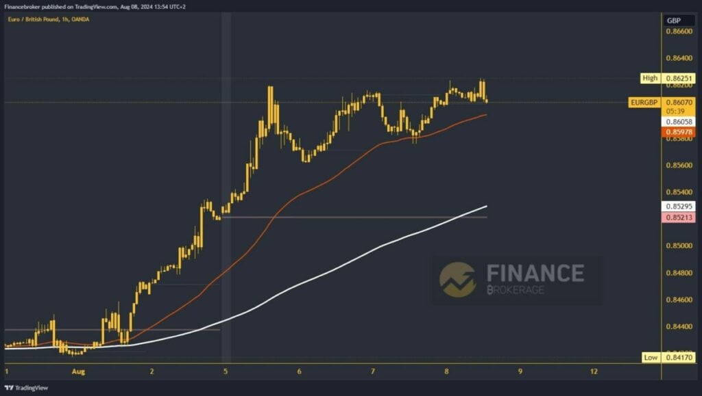 EURGBP chart analysis