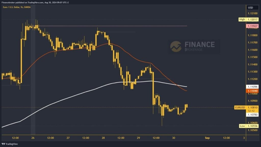 EURUSD chart analysis