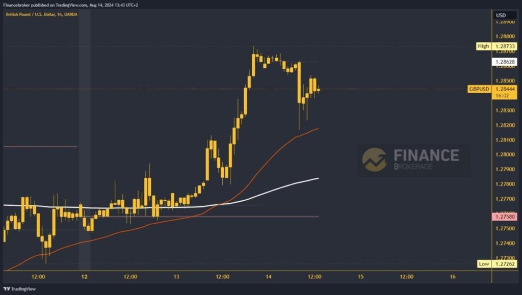 GBPUSD chart analysis